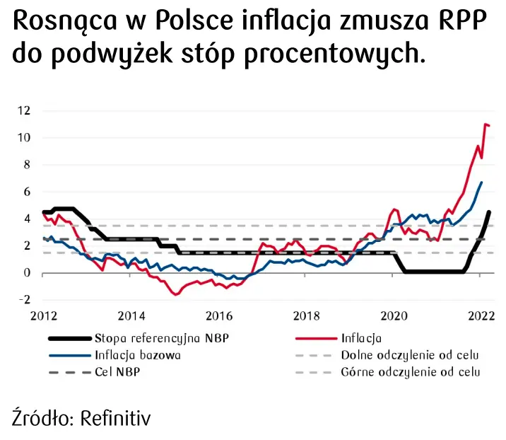 inflacja w Polsce
